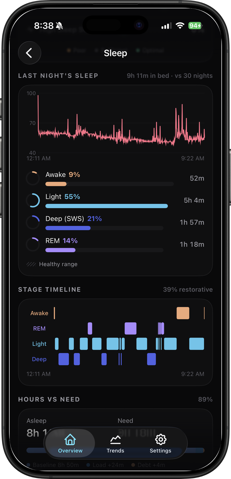 OpenFit Sleep detail screen showing overnight heart rate and a stage timeline of deep, REM and light sleep