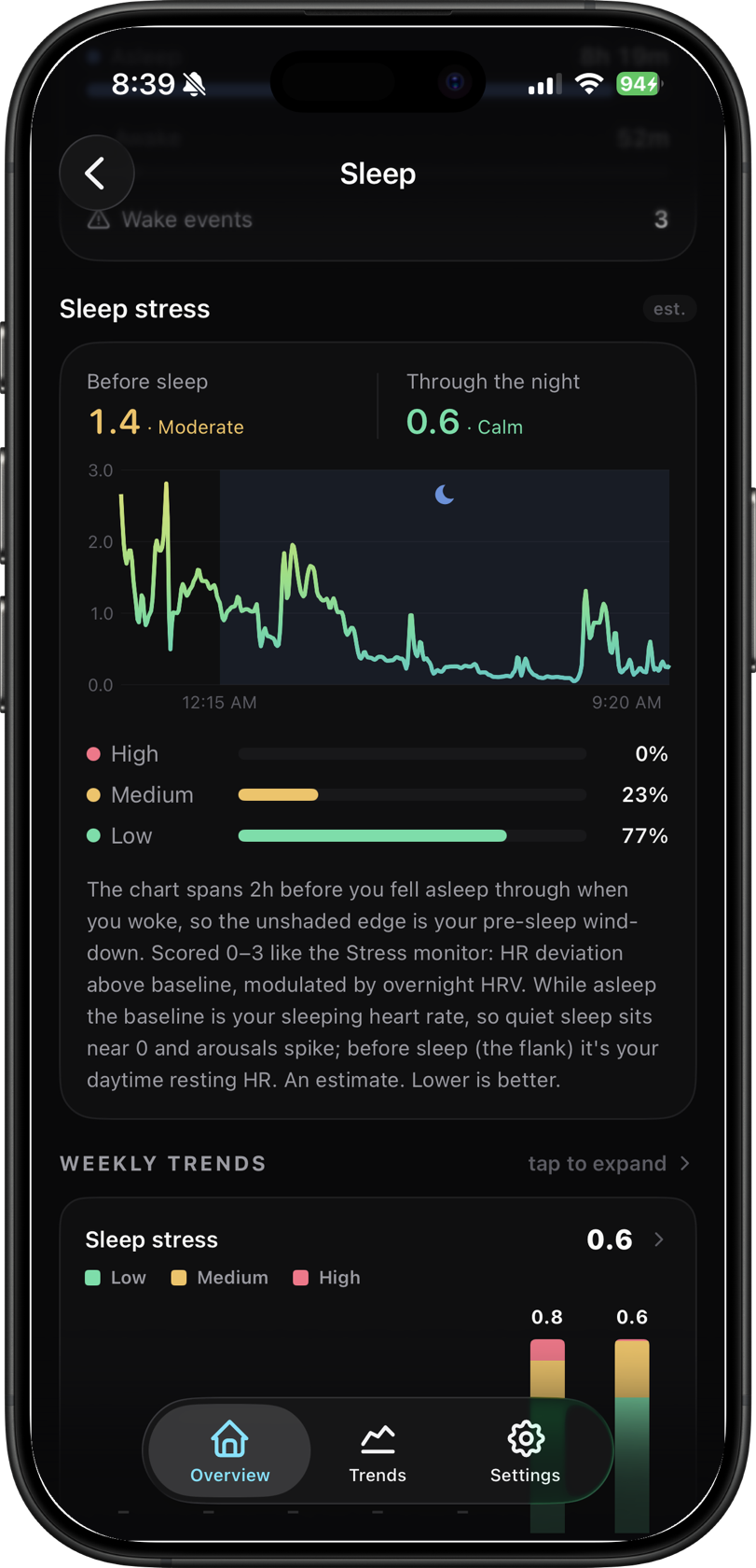 OpenFit sleep-stress screen with an overnight stress line over low, medium and high bands and weekly trends
